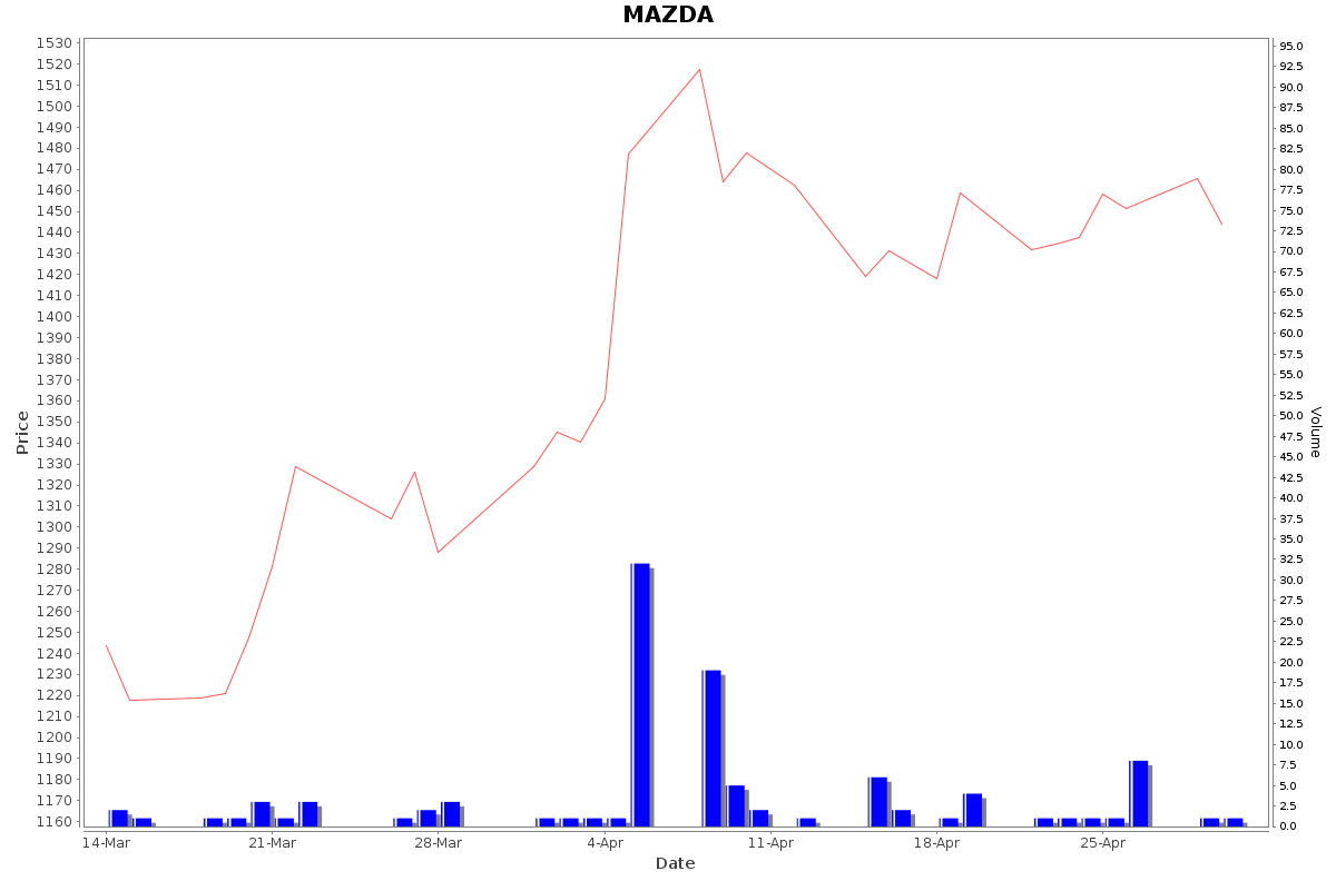 MAZDA Daily Price Chart NSE Today